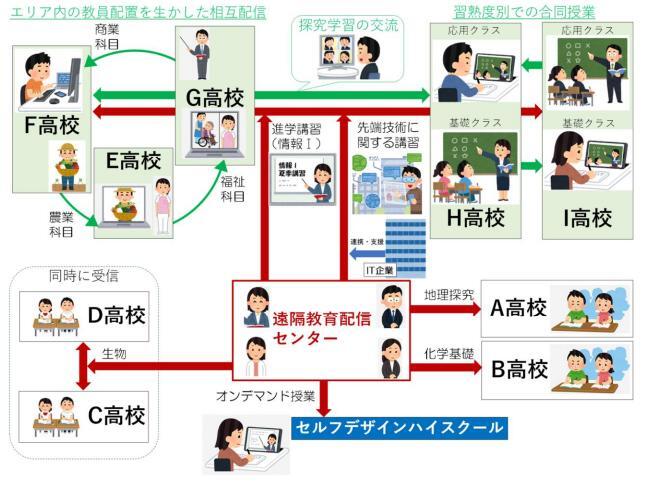 遠隔教育システム・将来の展望